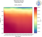 Time series of Greenland Sea Potential Density vs depth